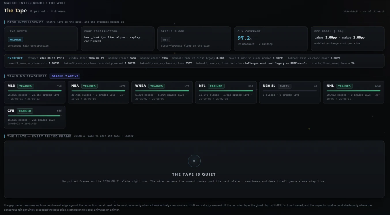 THE BRAIN market-intelligence screen showing how fair value is built, close-forecast coverage, the fee model, and data readiness per sport