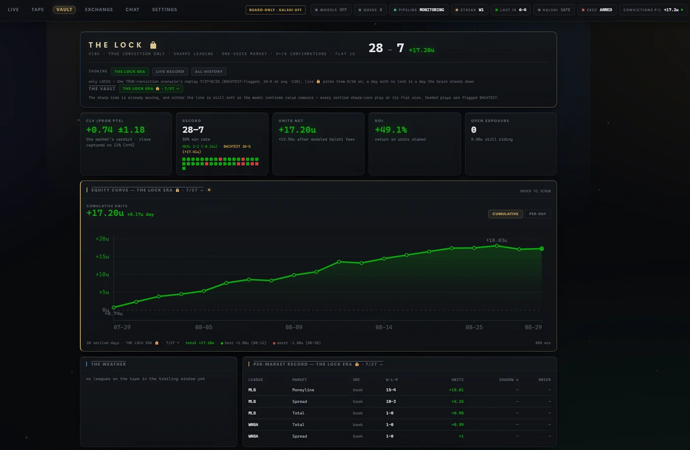 THE BRAIN performance view showing the record split into real bets and backtested bets, an equity curve, and a per-market breakdown